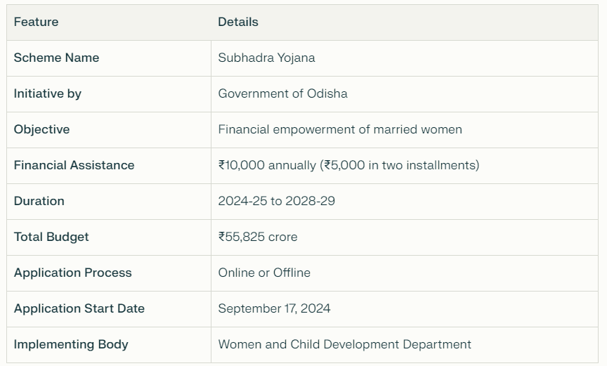 Key features of Subhadra Yojana for women's empowerment in Odisha, including financial assistance details and application process.